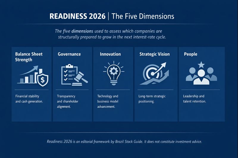 Readiness 2026: How Brazil Stock Guide Built Its Ranking for the Next Rate Cycle
