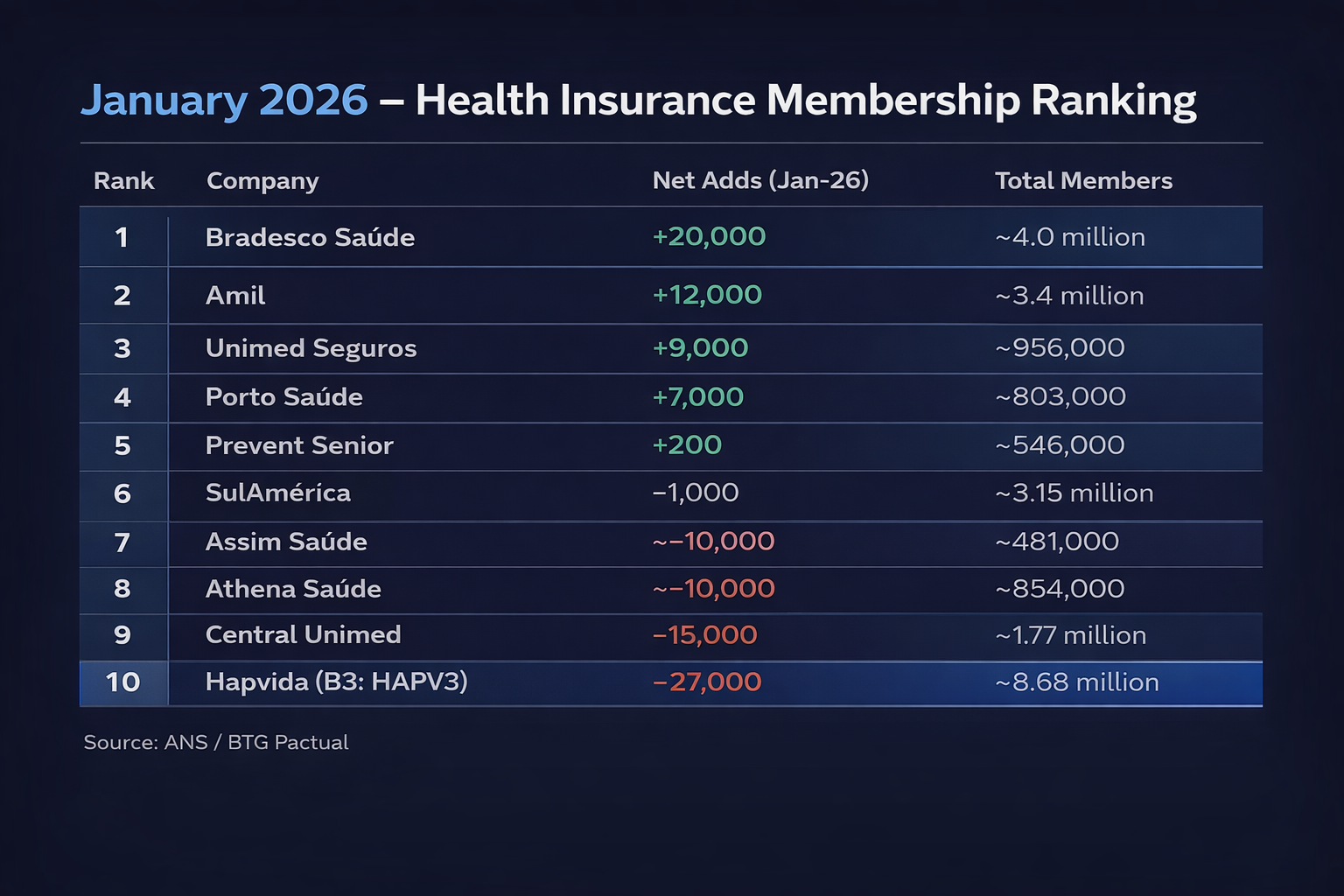 Brazil health insurance membership ranking January 2026 showing Bradesco Saúde leading net additions while Hapvida records the largest membership decline.