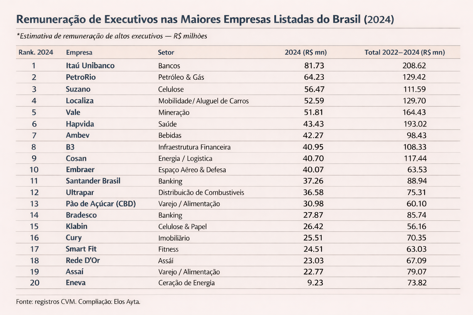 remuneração de executivos 2024