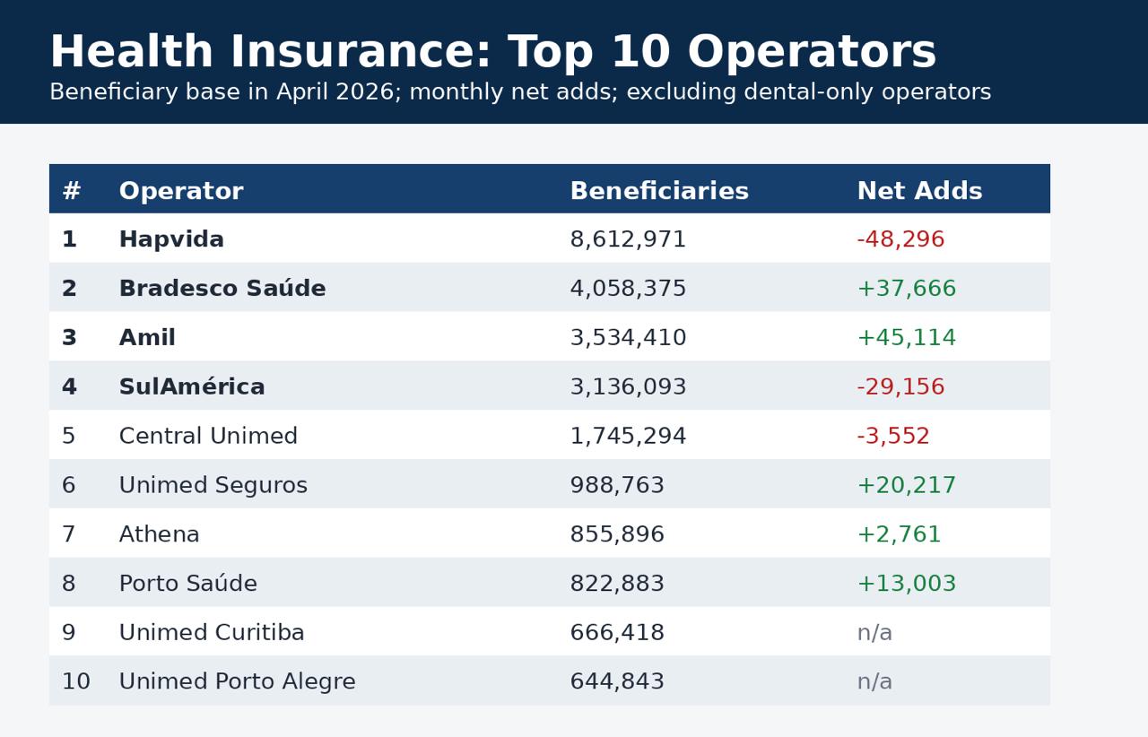 ANS data show Brazil’s health plan industry added just 8,000 beneficiaries in April, while the country’s largest health operator posted another month of portfolio losses.